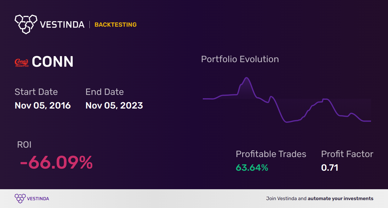 CONN (Conn's) Golden Cross Trading: Strategies for Success - Backtesting results