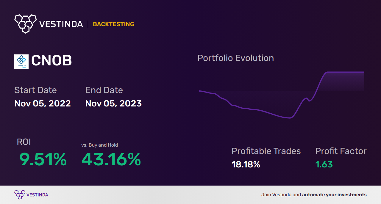 CNOB (ConnectOne Bancorp Inc) Trading Strategies: A Comprehensive Guide - Backtesting results