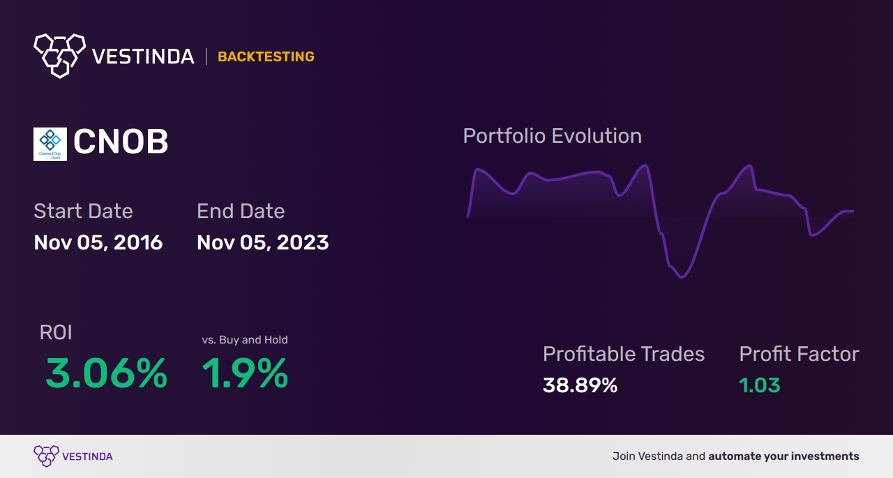 CNOB (Connectone Bancorp) Backtesting: Uncovering Insights for Better Investments - Backtesting results