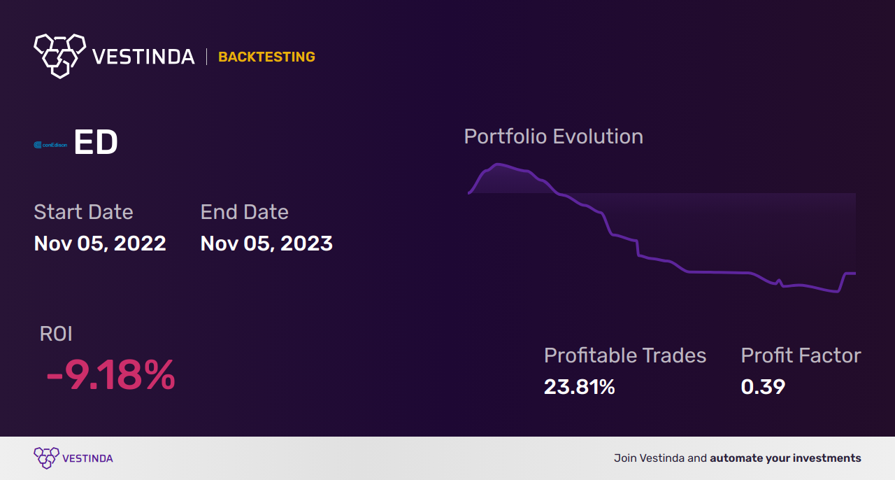 ED Golden Cross Trading: Unlocking Potential for Cons Edison Holding - Backtesting results