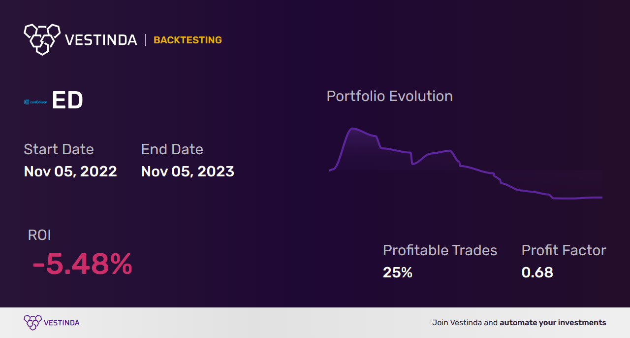 ED Trading Strategies: Mastering Consolidated Edison Inc's Shares - Backtesting results