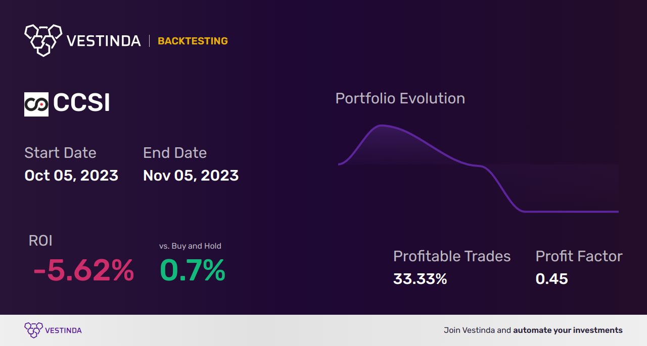CCSI Trading Strategies: Unlocking Consensus Cloud Solutions, Inc. - Backtesting results