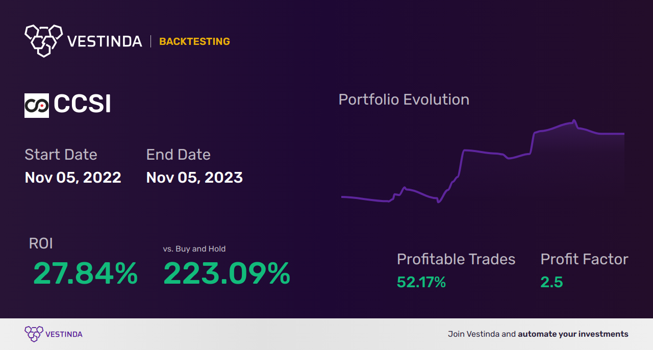 CCSI Trading Strategies: Unlocking Consensus Cloud Solutions, Inc. - Backtesting results