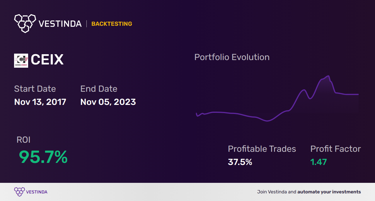 CEIX Trading Strategies: Maximizing Profits with Consol Energy Inc - Backtesting results