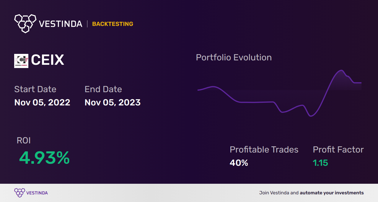 CEIX Trading Strategies: Maximizing Profits with Consol Energy Inc - Backtesting results