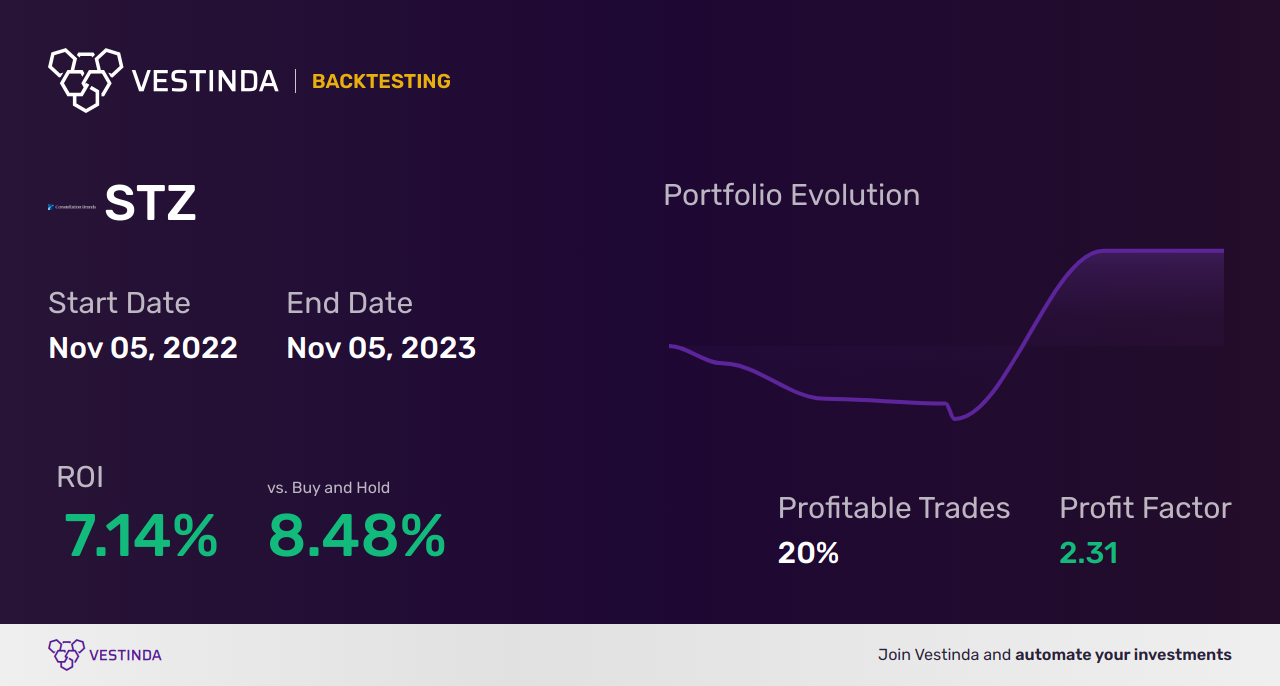 STZ (Constellation Brands A) Backtesting: Unveiling Successful Trading Strategies - Backtesting results