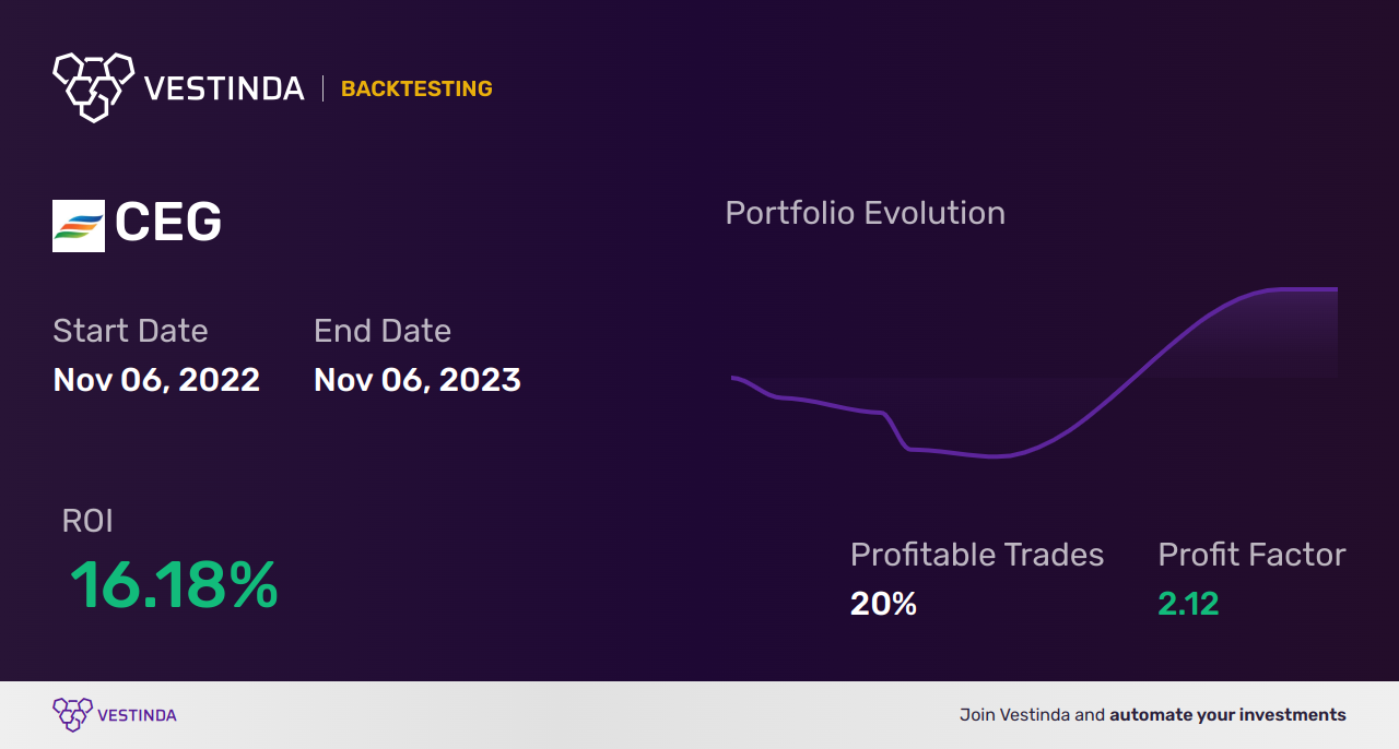 CEG (Constellation Energy) Backtesting: Unveiling Investment Insights - Backtesting results