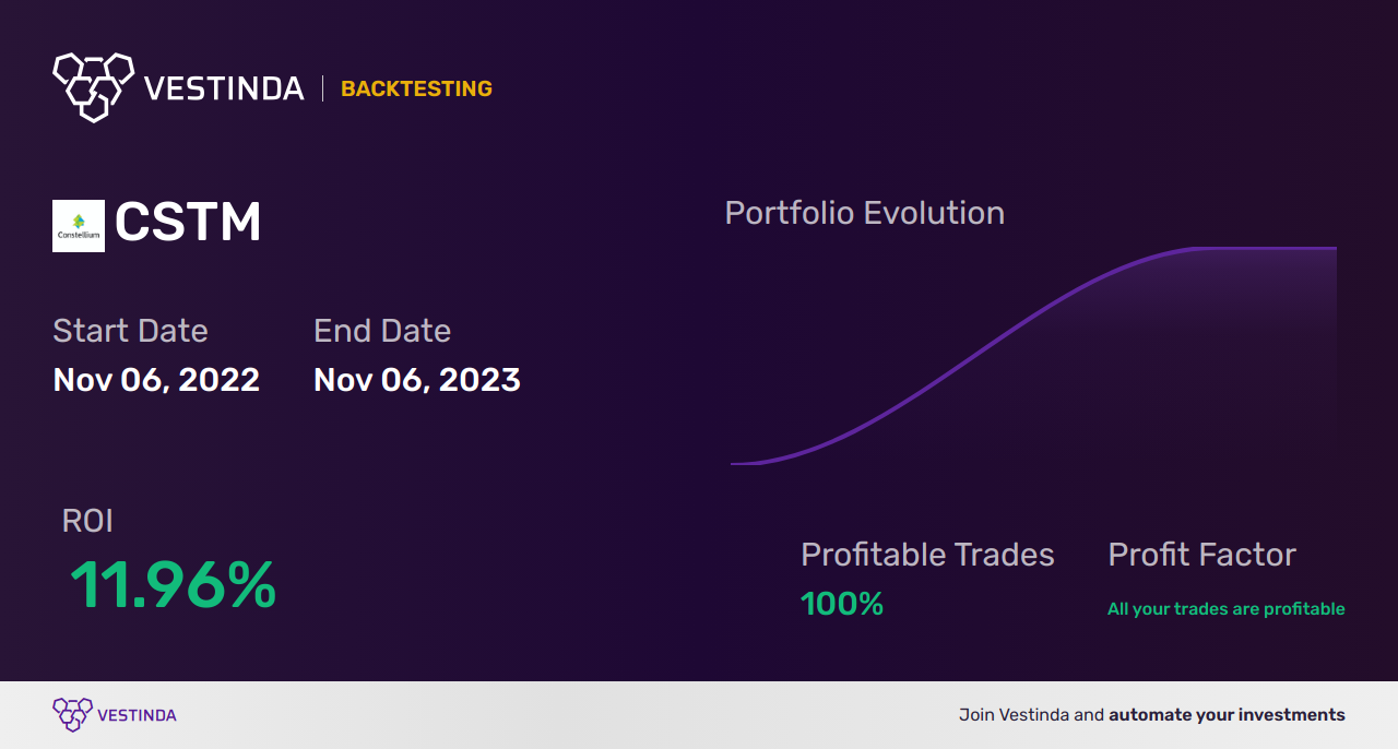 CSTM (Constellium Se) Trading Strategies: Maximizing Profits with Precision - Backtesting results