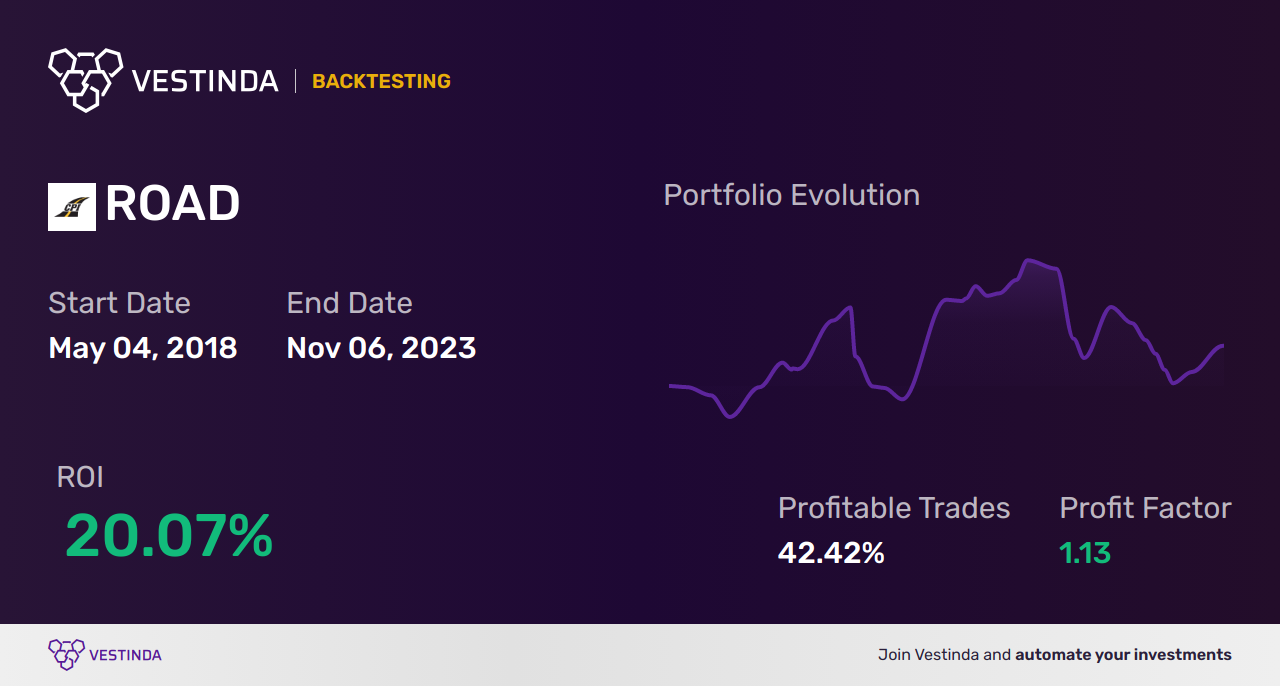ROAD Trading Strategies: Boosting Profits with Construction Partners Inc - Backtesting results