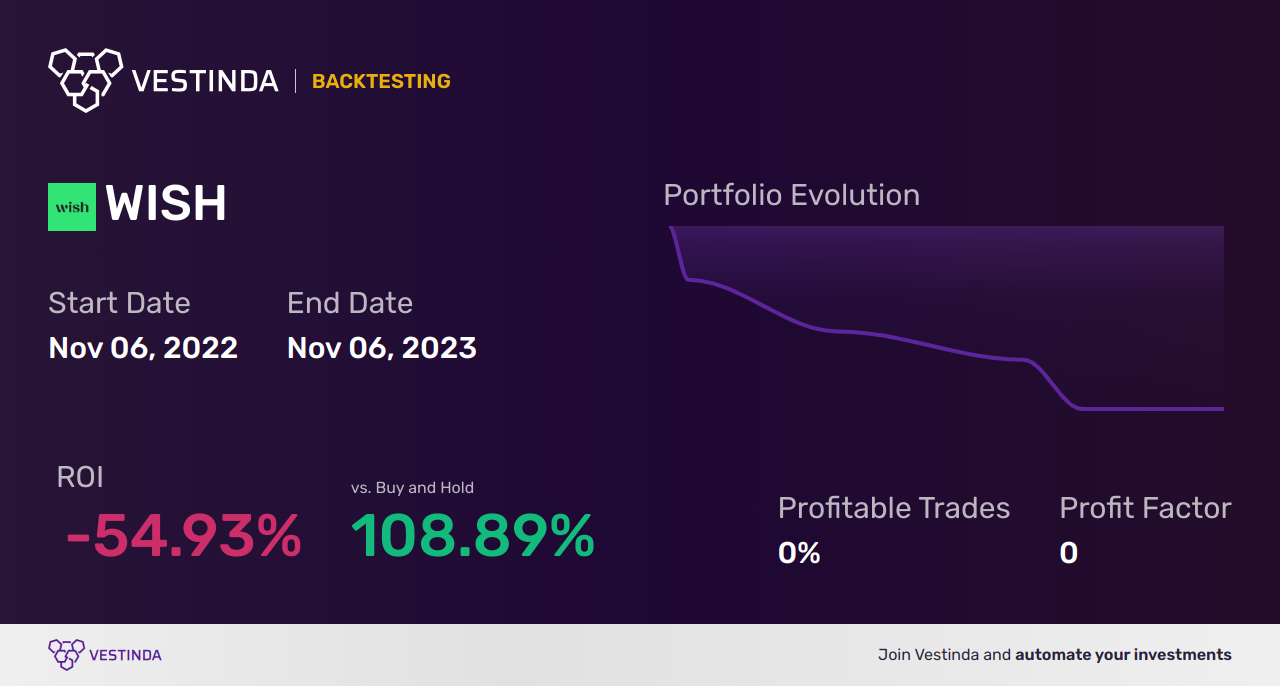 WISH (Contextlogic Inc) Backtesting: Unveiling Stock Performance Trends - Backtesting results