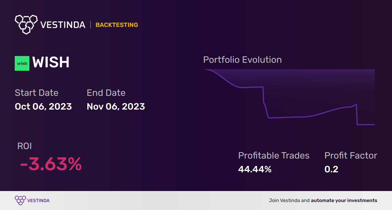 WISH (Wishpond Technologies Ltd.) Trading Strategies: Insights and Tips - Backtesting results