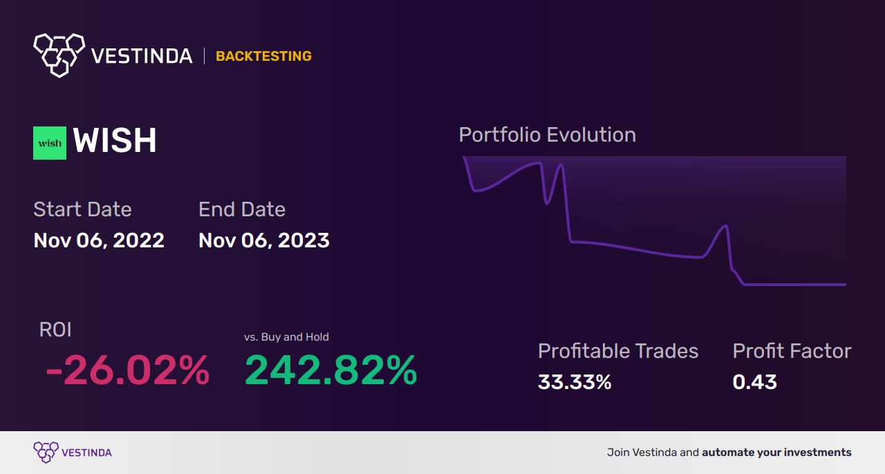 WISH (Contextlogic Inc) Golden Cross Trading: Strategies and Analysis - Backtesting results