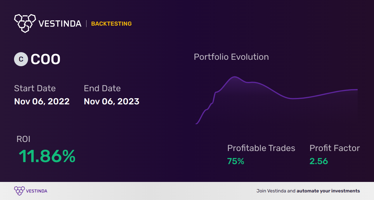 COO (Cooper Cos Inc) Backtesting: Uncovering Optimal Strategies - Backtesting results