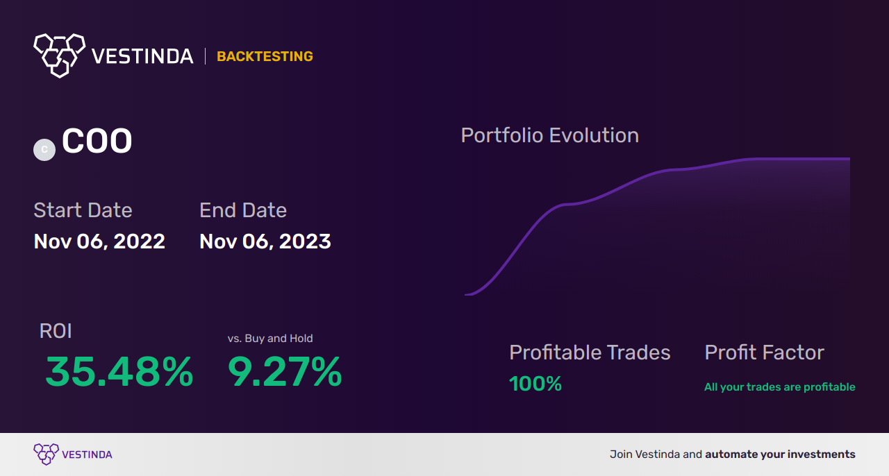 COO (Cooper Cos Inc) Golden Cross Trading: Maximizing Profits - Backtesting results