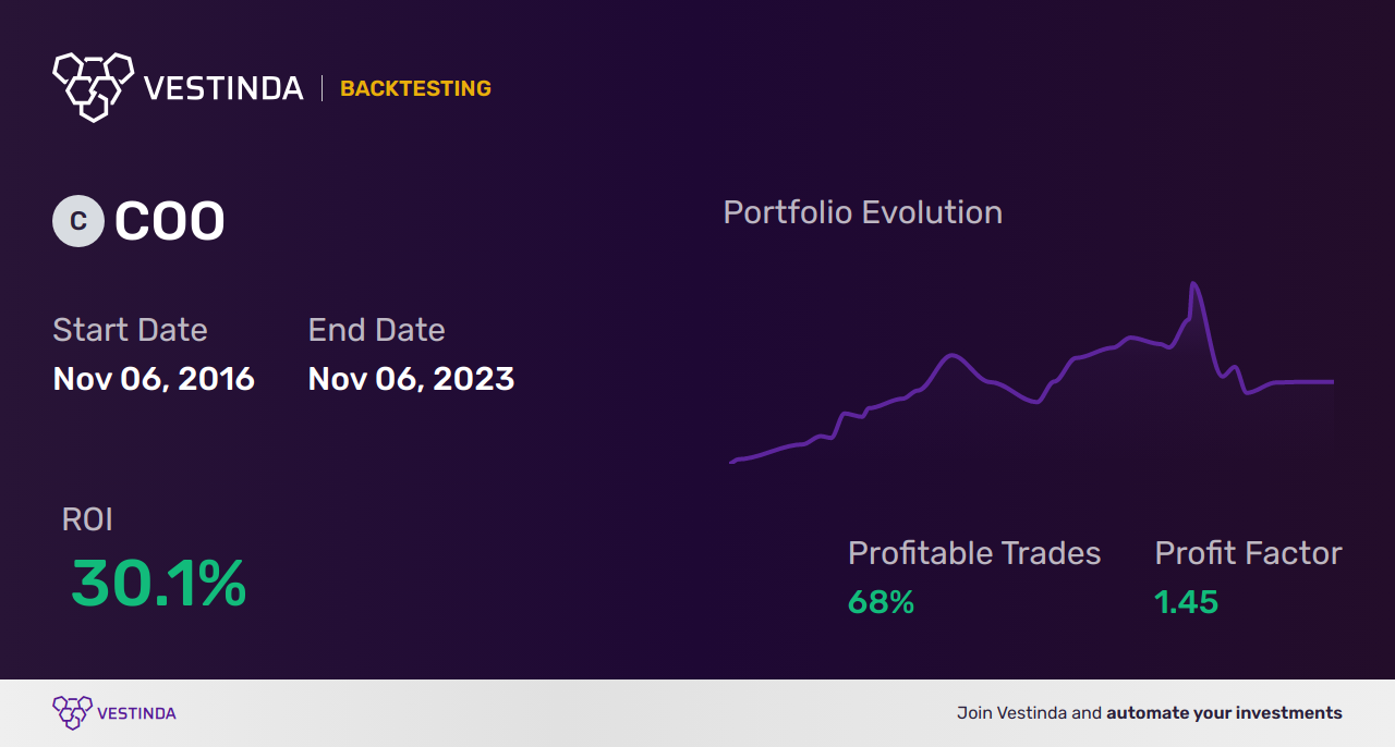 COO Trading Strategies: Boosting Returns with Naturebank Asset Management - Backtesting results
