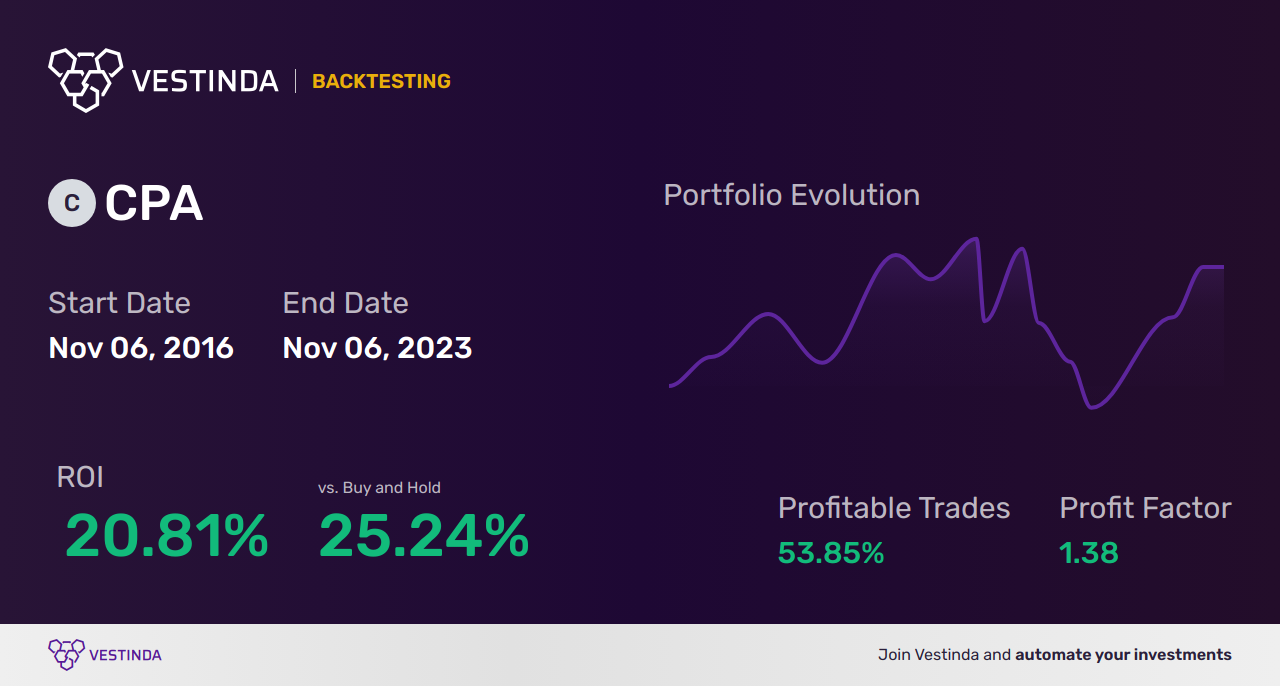 CPA (Colgate-palmolive DL 1) Trading Strategies: Proven Tips for Success - Backtesting results