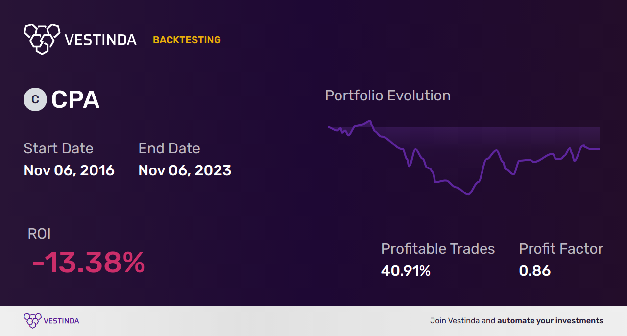 CPA Golden Cross Trading: Unlocking Profit Potential with Copa Holdings - Backtesting results