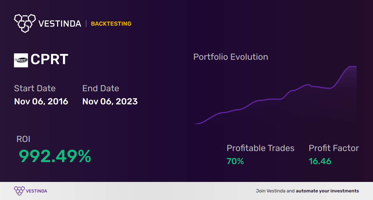 CPRT (Copart Inc) Trading Strategies: Top Techniques for Success - Backtesting results