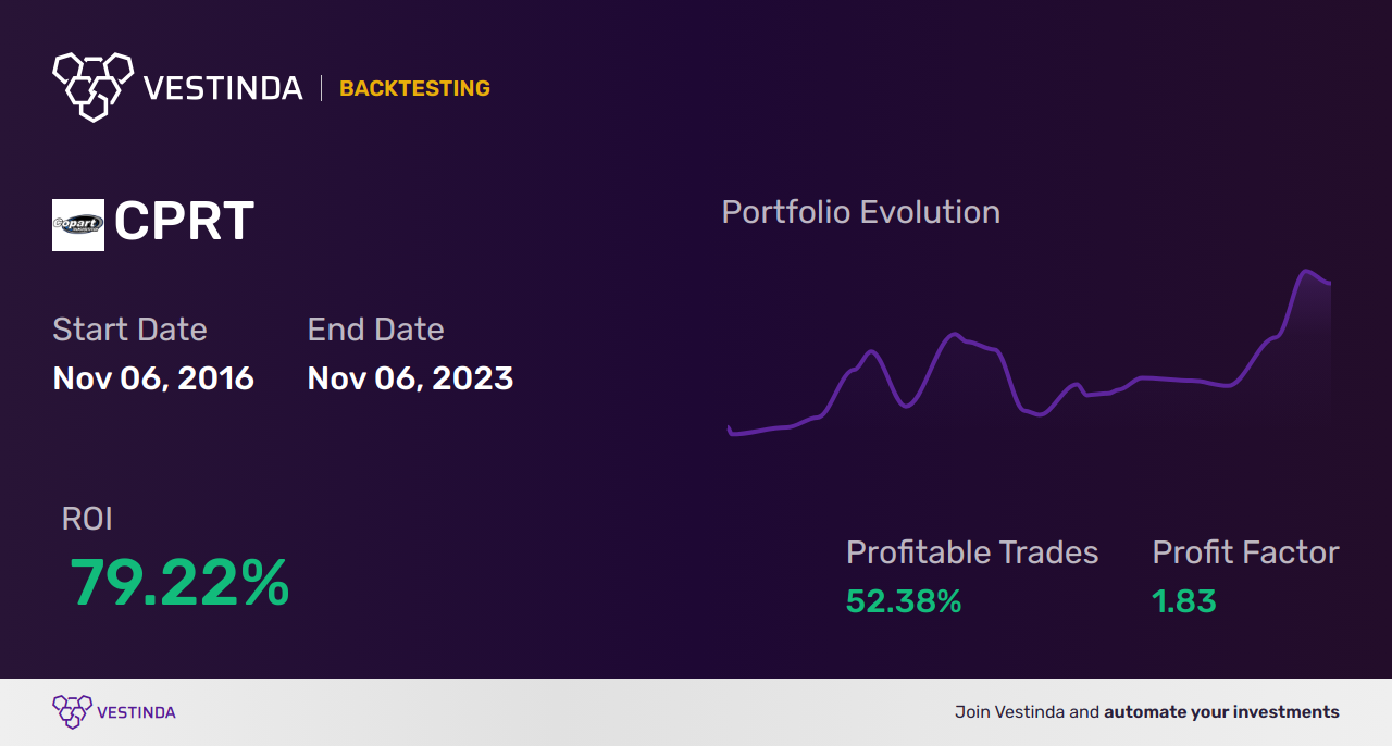 CPRT (Copart Inc) Trading Strategies: Top Techniques for Success - Backtesting results