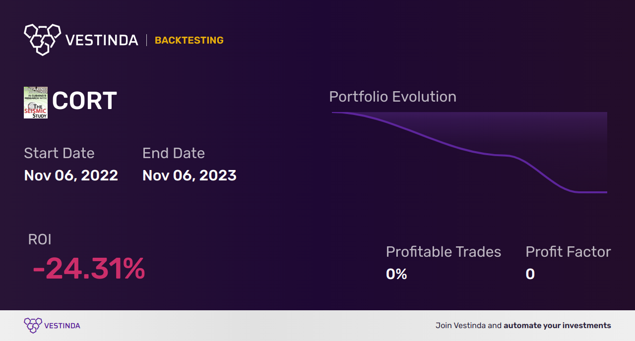 CORT (Corcept Therapeutics) Backtesting: Uncovering Profitable Trends - Backtesting results