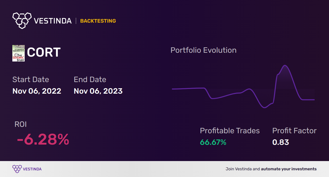 CORT (Corcept Therapeutics) Backtesting: Uncovering Profitable Trends - Backtesting results