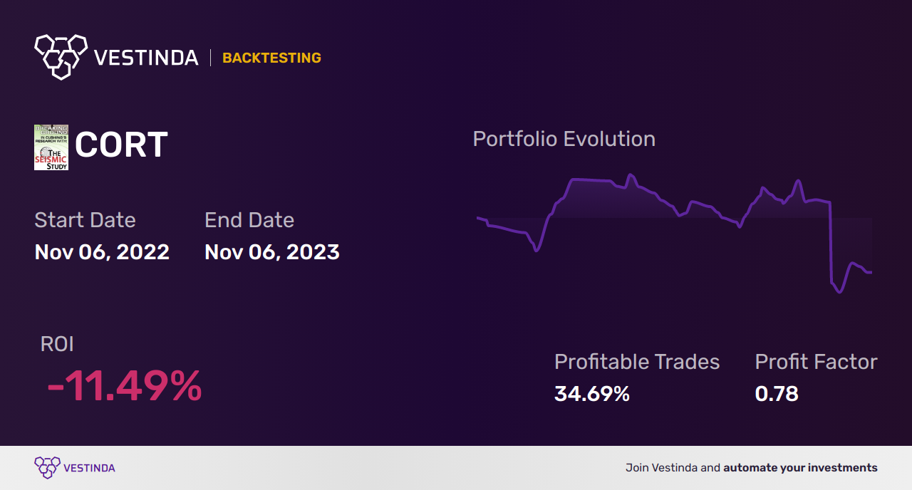 CORT Trading Strategies: Boosting Returns with Corcept Therapeutics Inc - Backtesting results
