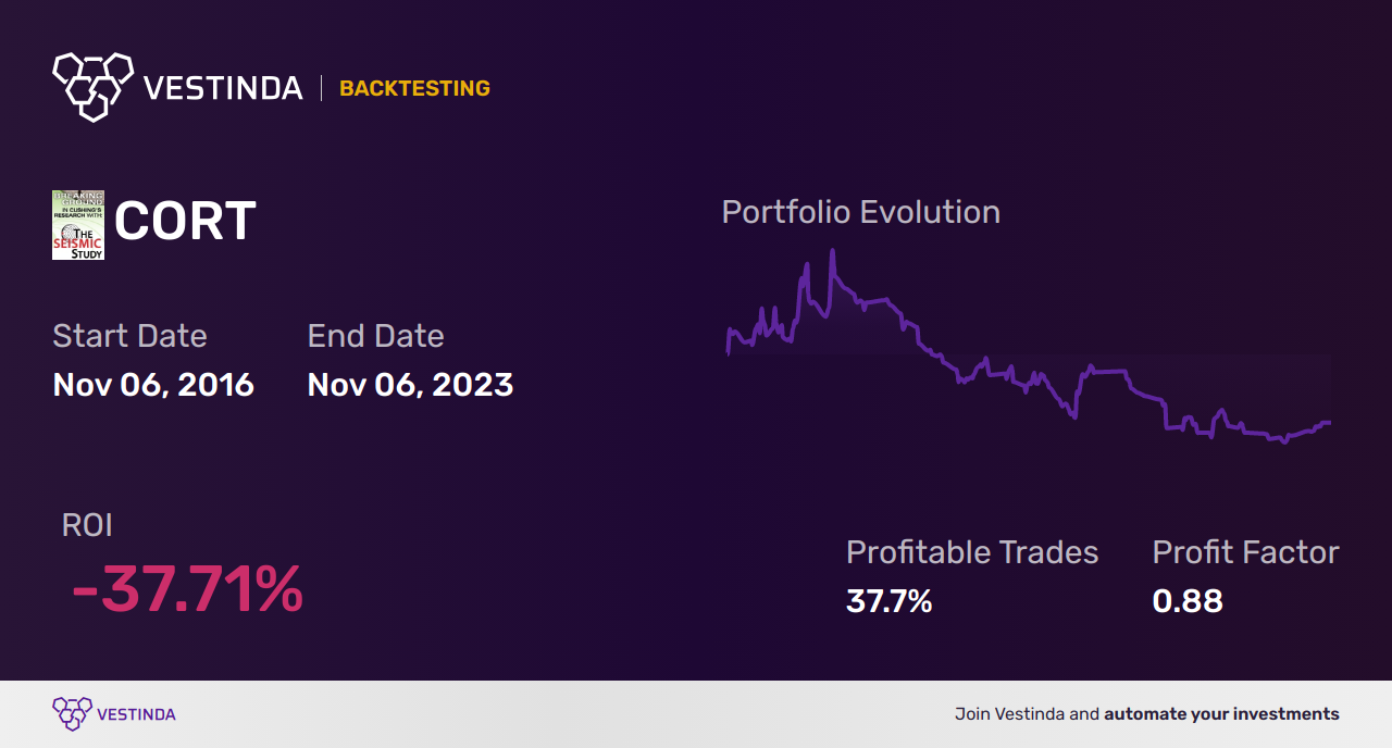 CORT Golden Cross Trading: Unleashing Corcept Therapeutics Potential - Backtesting results
