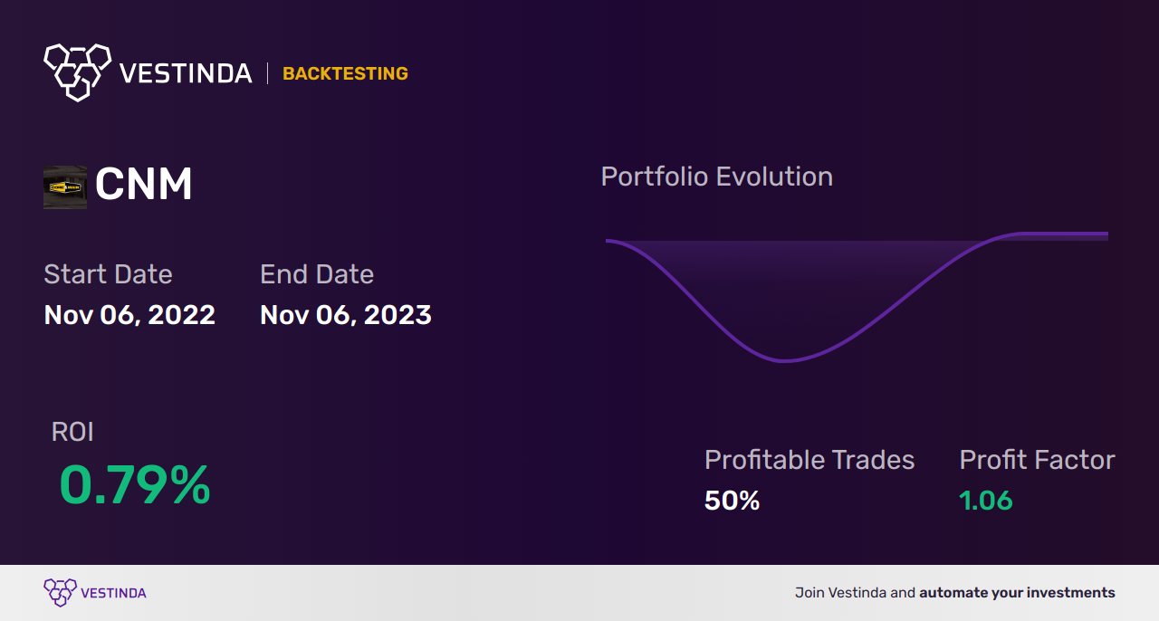 CNM (Core & Main, Inc.) Trading Strategies: Maximizing Returns - Backtesting results