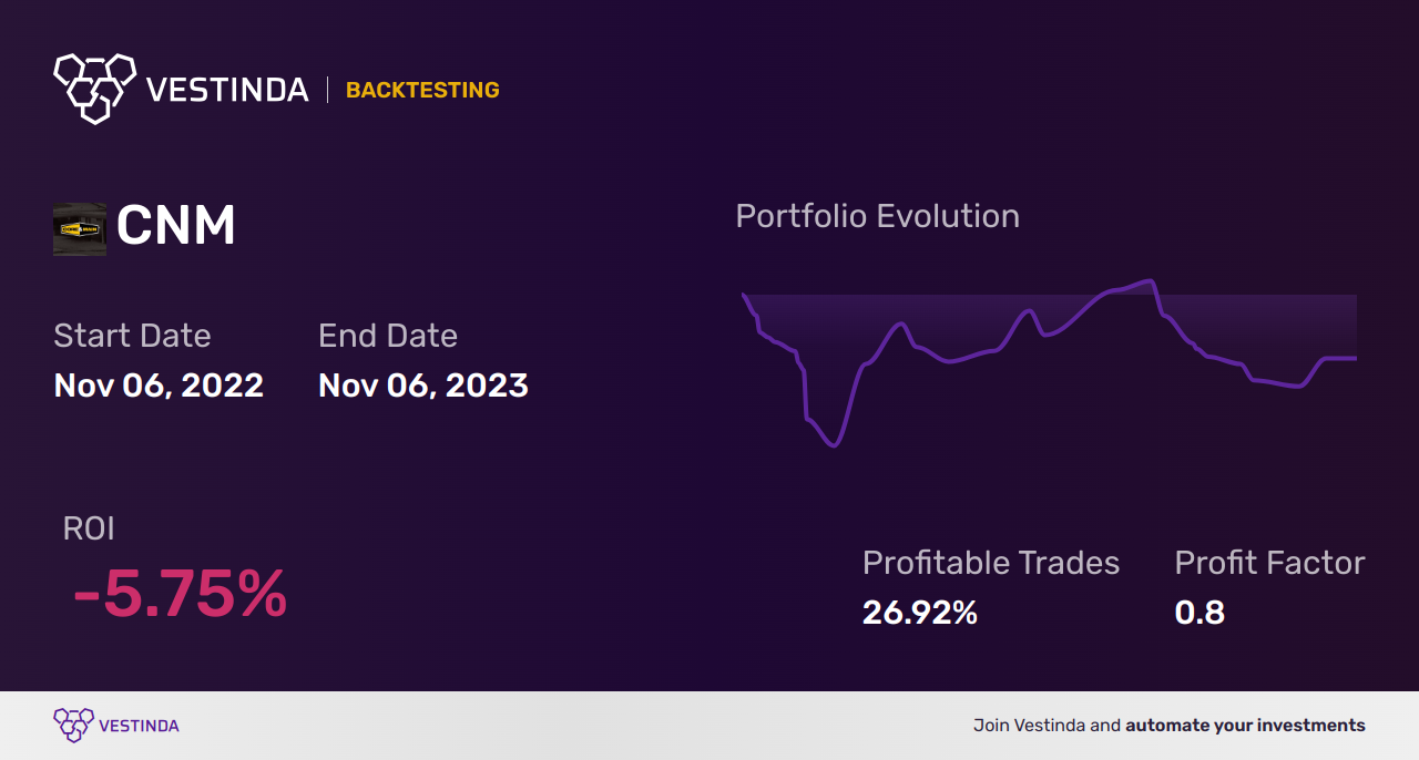 CNM Golden Cross Trading: Unlocking High Potential - Backtesting results