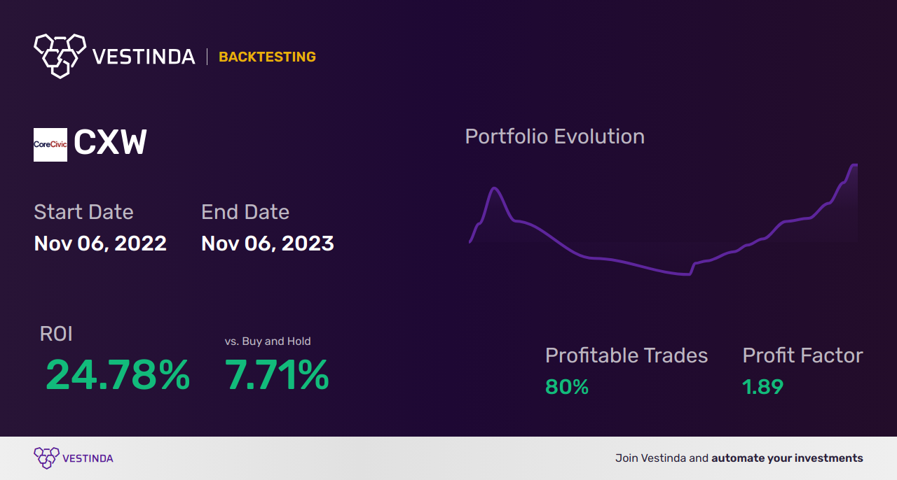 CXW (Corecivic) Golden Cross Trading: Unlocking Profit Potential - Backtesting results