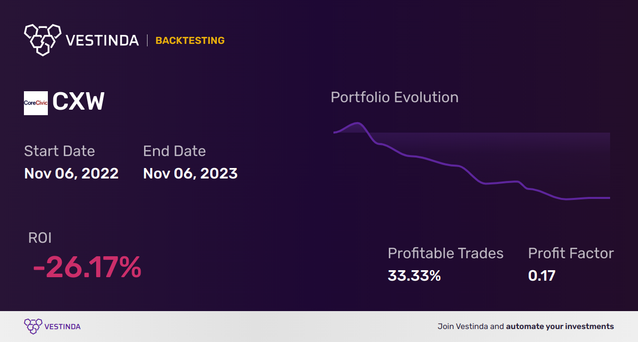 CXW (Corecivic) Golden Cross Trading: Unlocking Profit Potential - Backtesting results