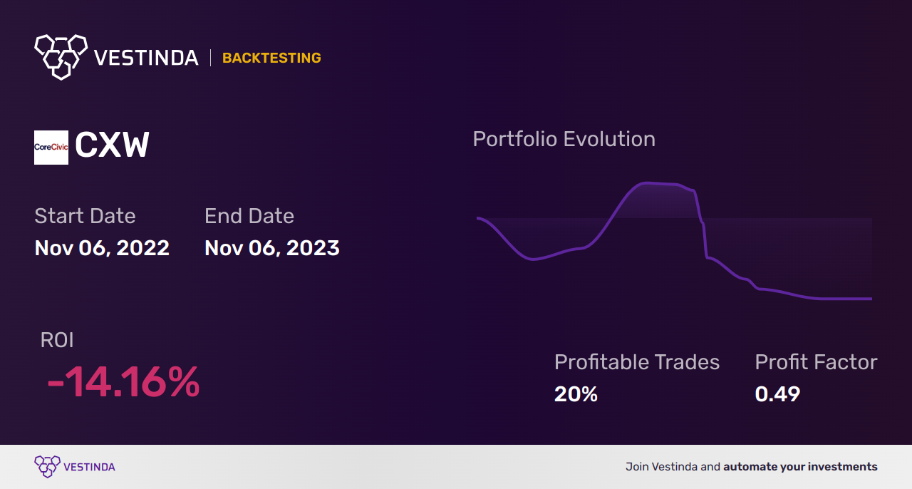 CXW (Corecivic) Backtesting: Insights and Results Revealed - Backtesting results