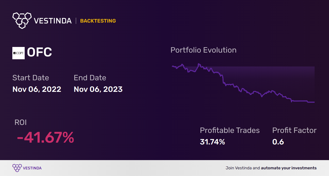 OFC (Corporate Office Properties) Golden Cross Trading: Unlocking Profits - Backtesting results
