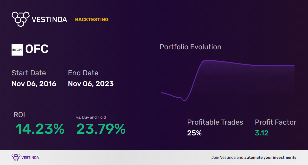 OFC (Corporate Office Properties Trust) Trading Strategies: Boost Profitability with Effective Approaches - Backtesting results