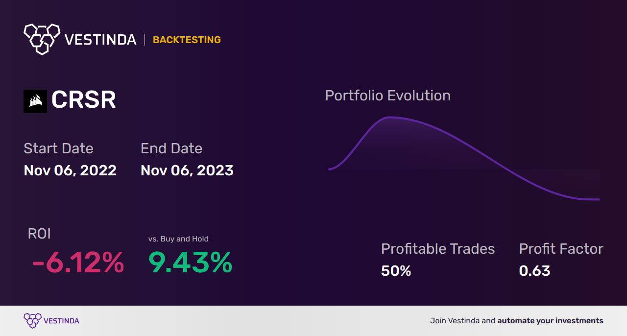 CRSR (Corsair Gaming Inc) Trading Strategies: Insights & Tips - Backtesting results