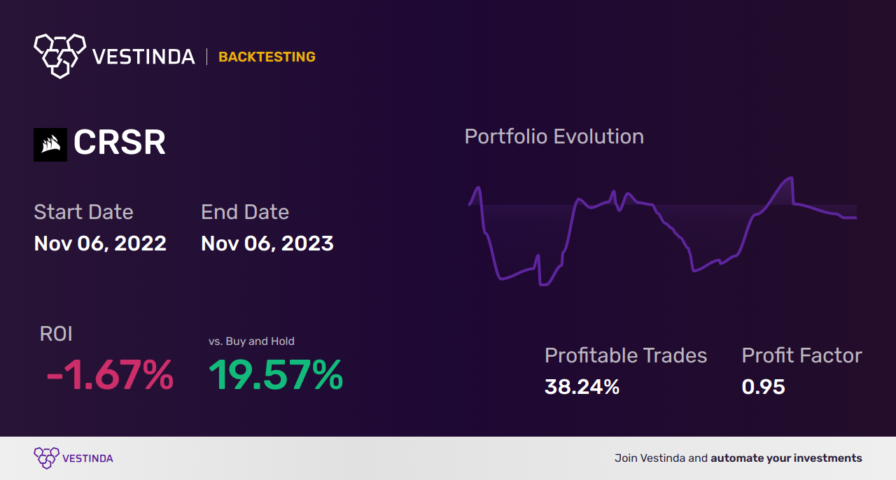 CRSR (Corsair Gaming) Golden Cross Trading: Expert Tips for Success - Backtesting results