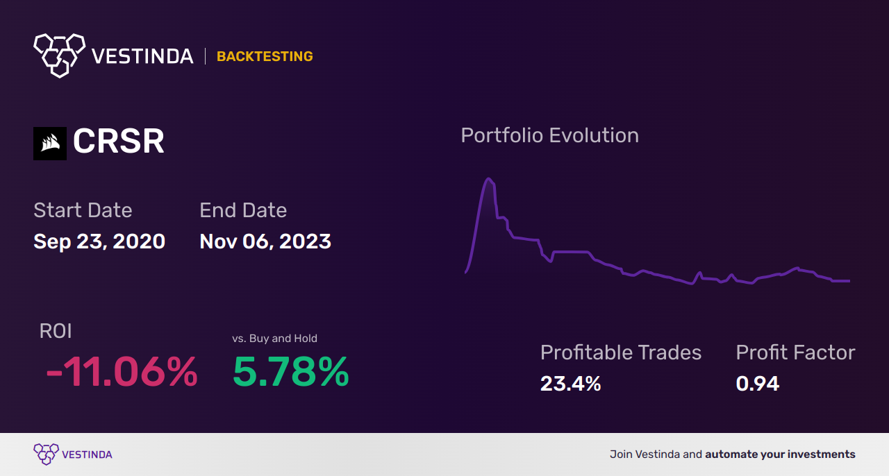 CRSR (Corsair Gaming) Backtesting: Unveiling Optimal Strategies - Backtesting results