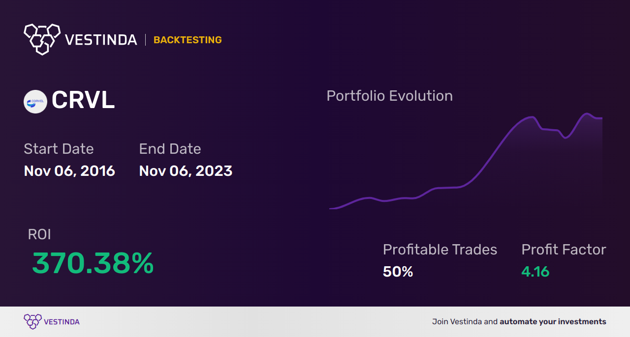 CRVL (Corvel Corp) Backtesting: Unveiling Insights & Performance - Backtesting results