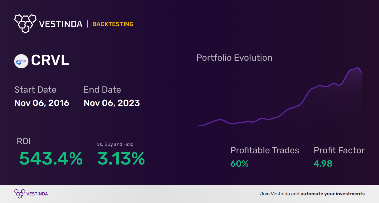 CRVL (Corvel Corp) Trading Strategies: Maximize Profits with Expert Tips - Backtesting results