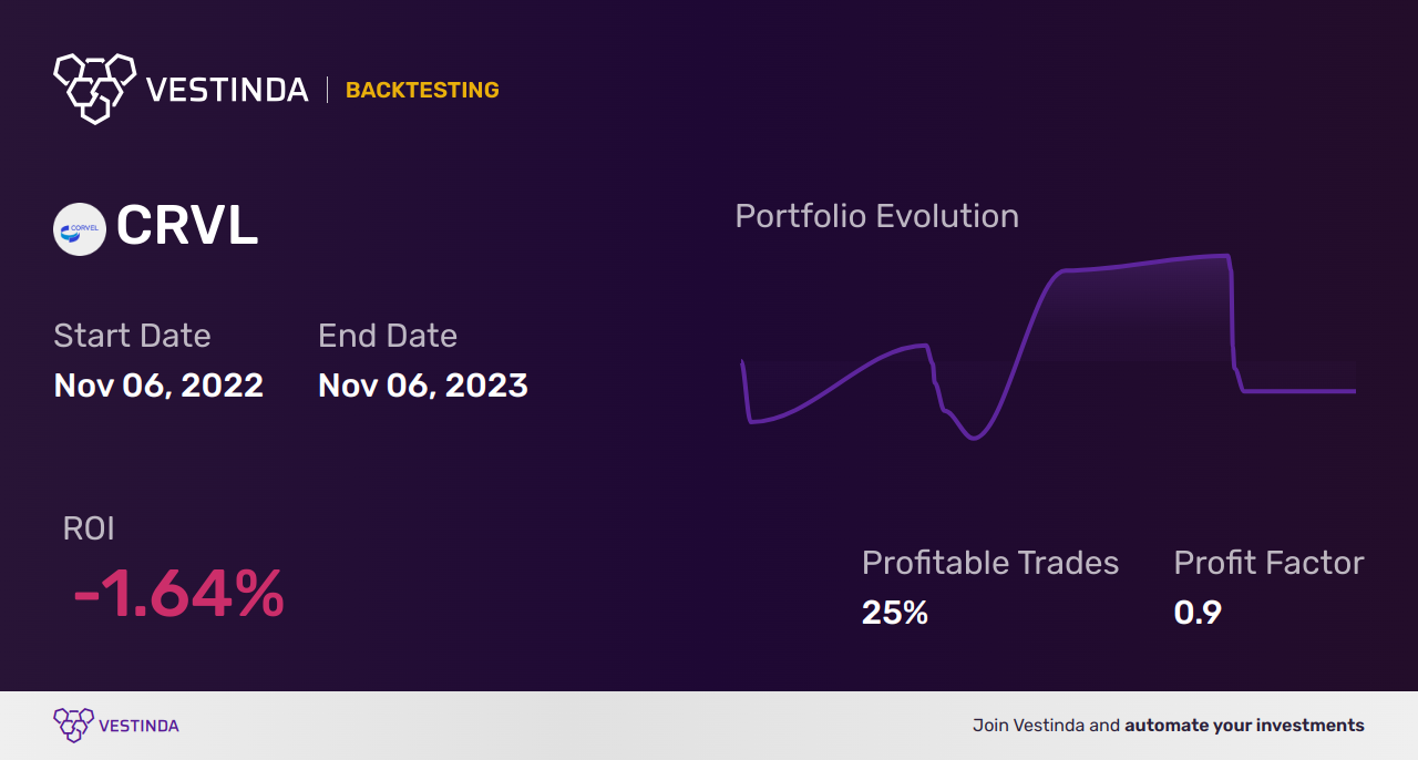 CRVL (Corvel Corp) Golden Cross Trading: Unlocking Profitable Strategies - Backtesting results
