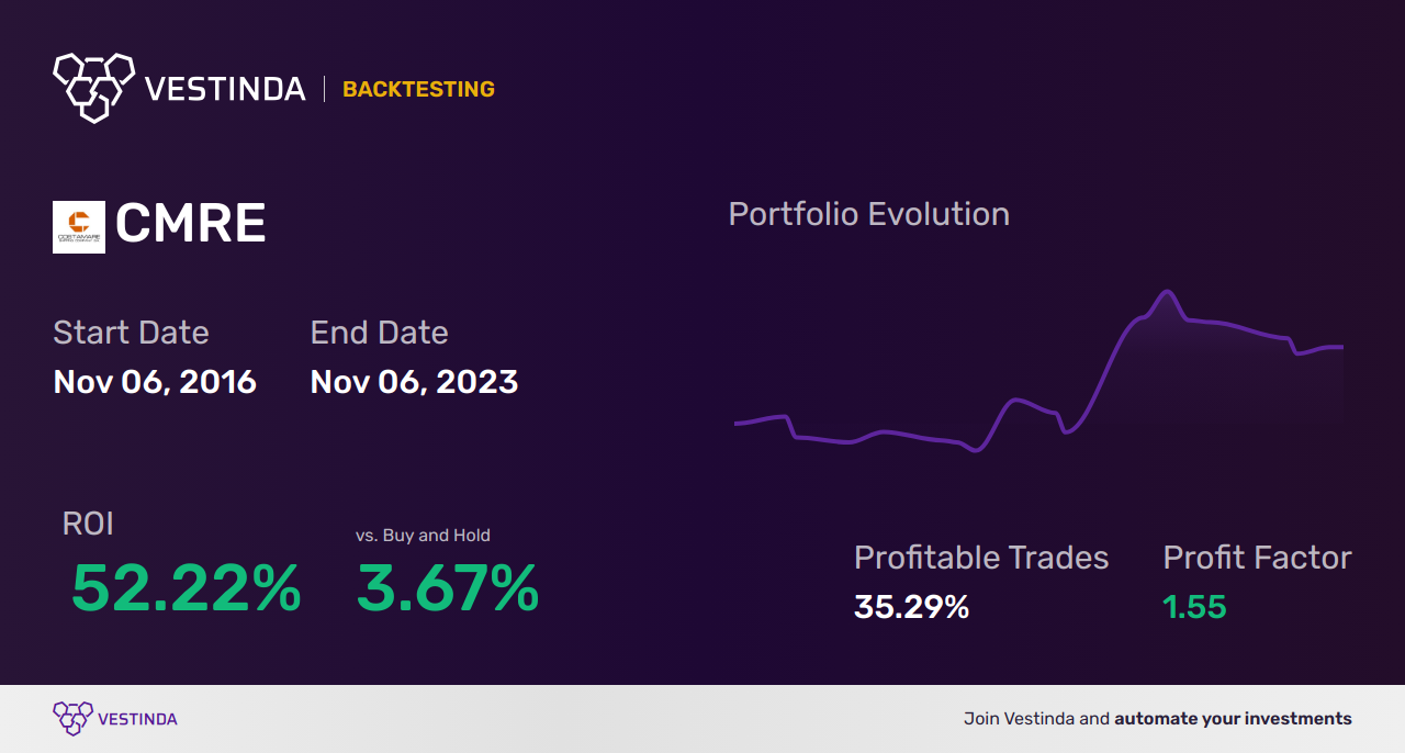 CMRE Golden Cross Trading: Unlocking Profits with Costamare - Backtesting results