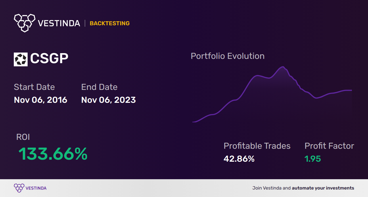 CSGP Trading Strategies: Mastering Costar Group Inc's Market Moves - Backtesting results
