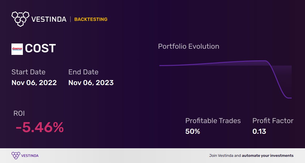 COST (Costco Wholesale Corp) Golden Cross Trading: Profitable Strategies - Backtesting results