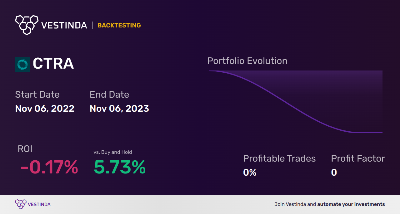 CTRA (Coterra Energy Inc) Golden Cross Trading: A Lucrative Strategy - Backtesting results