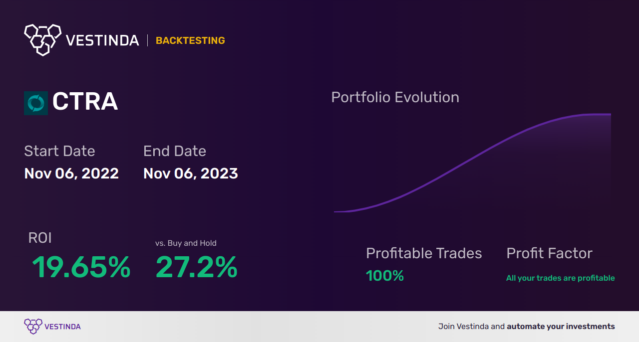 CTRA (Coterra Energy Inc) Golden Cross Trading: A Lucrative Strategy - Backtesting results