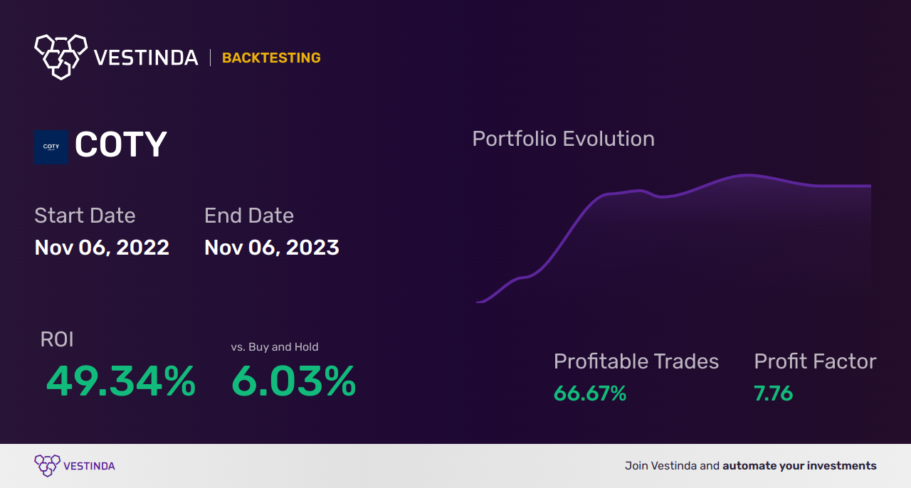 COTY (Coty) Backtesting: Unveiling Stock Market Performance - Backtesting results