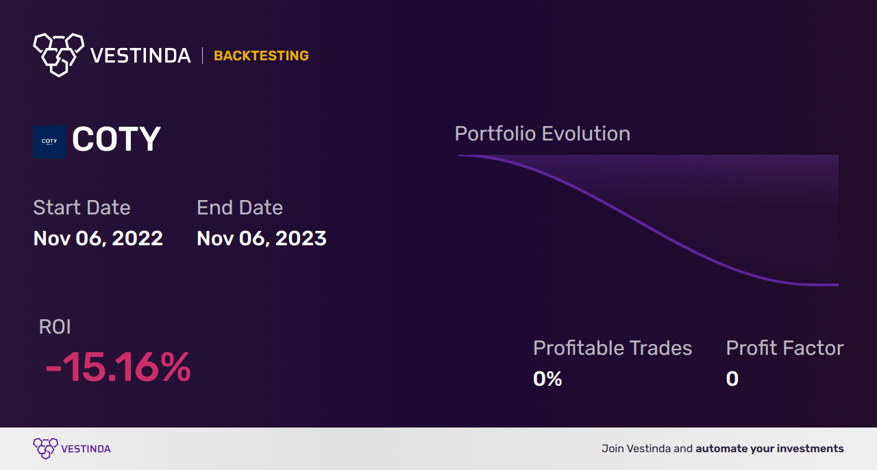 COTY (Coty) Golden Cross Trading: Unlocking Profit Potential - Backtesting results