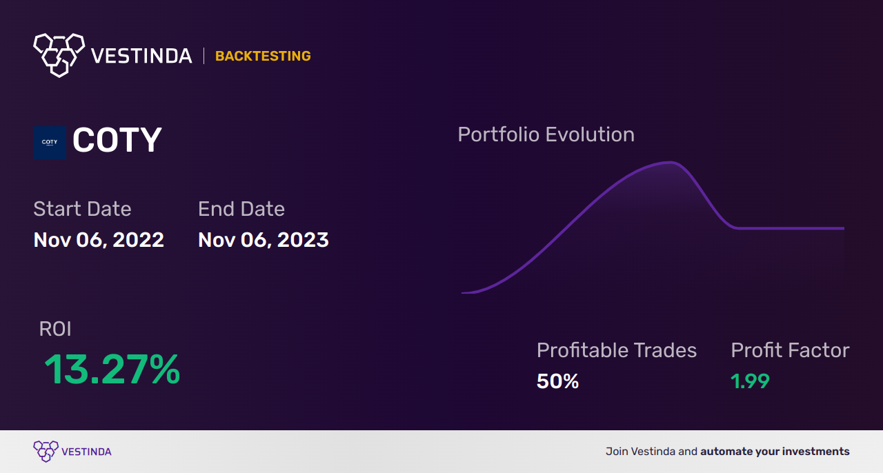 COTY (Coty Inc) Trading Strategies: Unveiling Profitable Techniques - Backtesting results