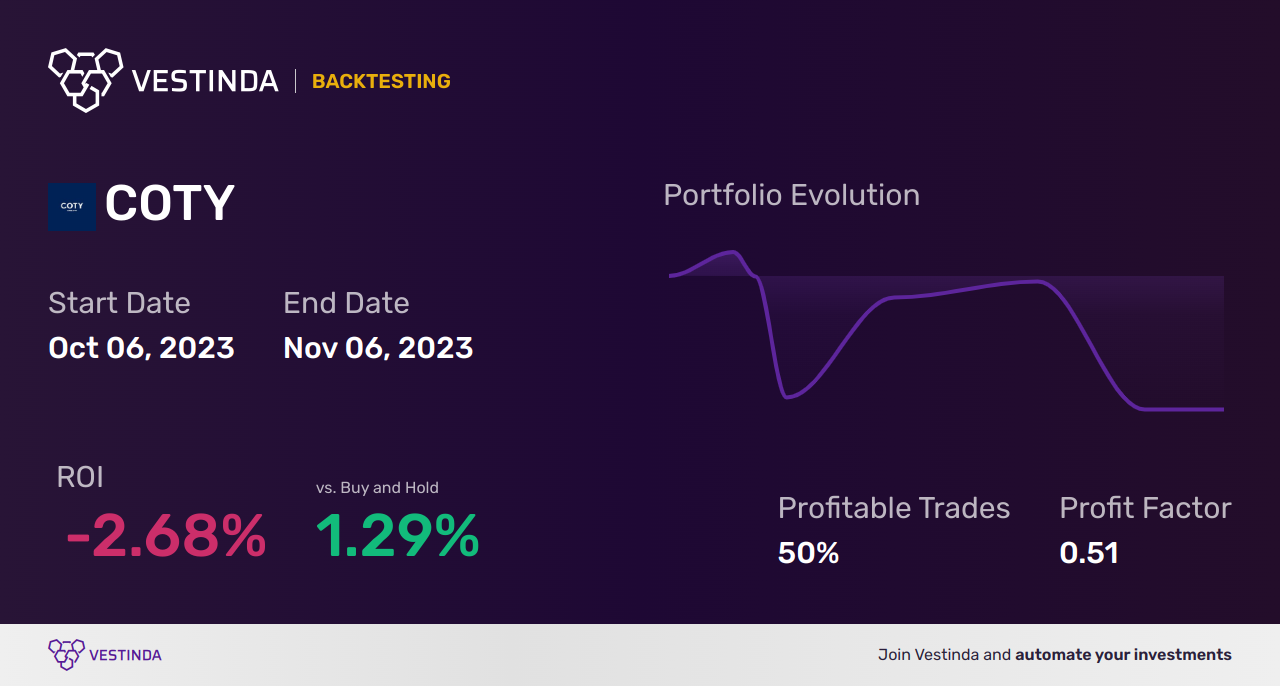 COTY (Coty) Backtesting: Unveiling Stock Market Performance - Backtesting results