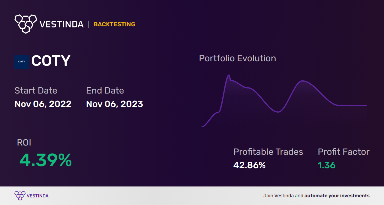 COTY (Coty Inc) Trading Strategies: Unveiling Profitable Techniques - Backtesting results